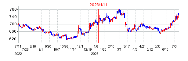 2023年1月11日 10:33前後のの株価チャート